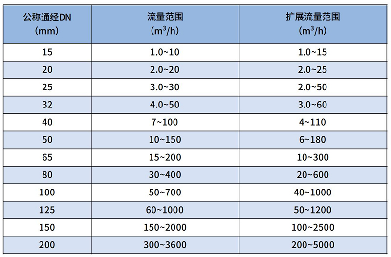 氦氣流量計(jì)流量范圍表