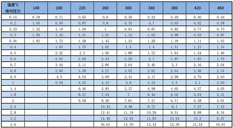 蒸汽渦街流量計過熱蒸汽質量范圍表