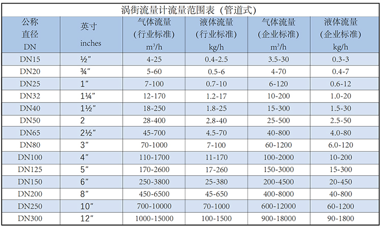 分體式蒸汽流量計(jì)流量范圍表