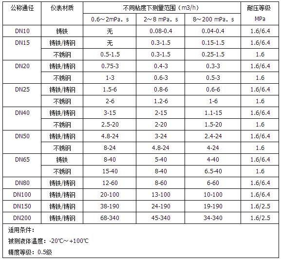 柴油計量表流量范圍表